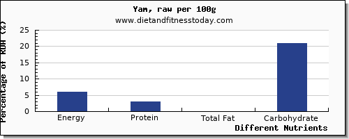 chart to show highest energy in calories in yams per 100g